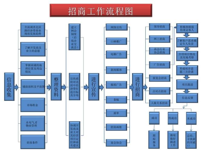 招商期货怎么签约？招商项目决策流程-图2