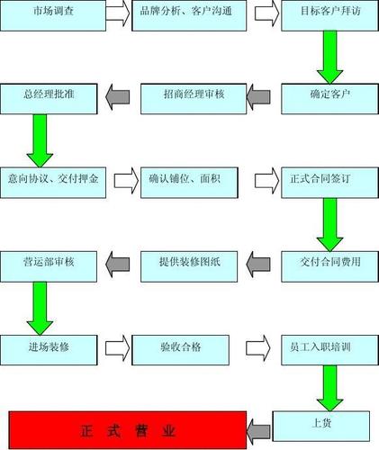 招商期货怎么签约？招商项目决策流程-图1