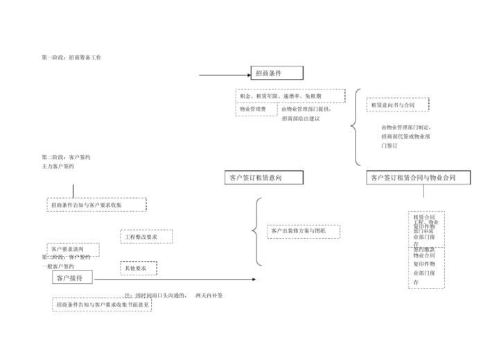 招商期货怎么签约？招商项目决策流程-图3