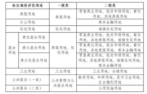 标定地价评估基本认识？宗地项目评估简介-图3