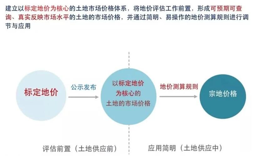 标定地价评估基本认识？宗地项目评估简介-图1