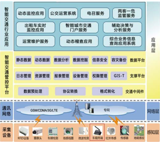 智慧交通系统包括哪几个部分？智能交通项目分布-图1