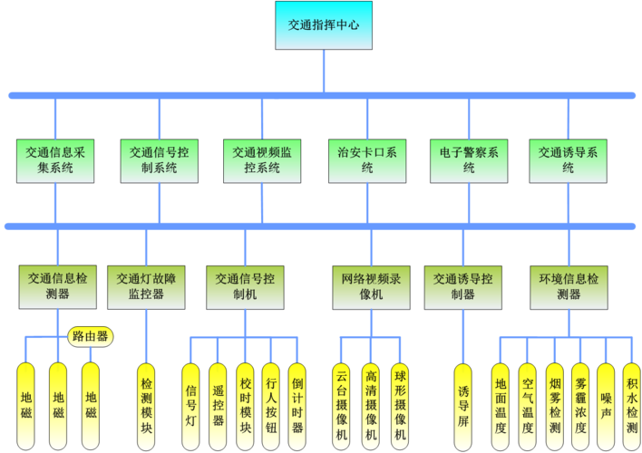 智慧交通系统包括哪几个部分？智能交通项目分布-图3