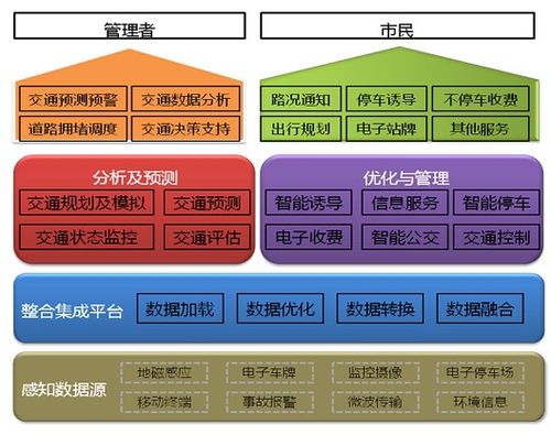 智慧交通系统包括哪几个部分？智能交通项目分布-图2