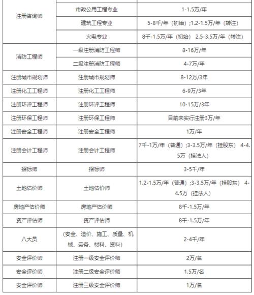 二级建造师挂靠中标后工期内补贴怎么算？项目补贴领取表-图2