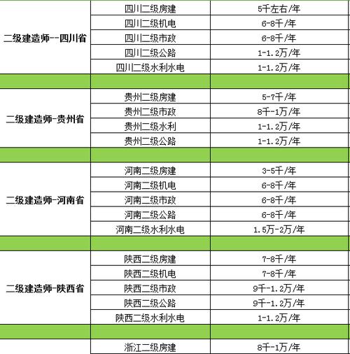 二级建造师挂靠中标后工期内补贴怎么算？项目补贴领取表-图1