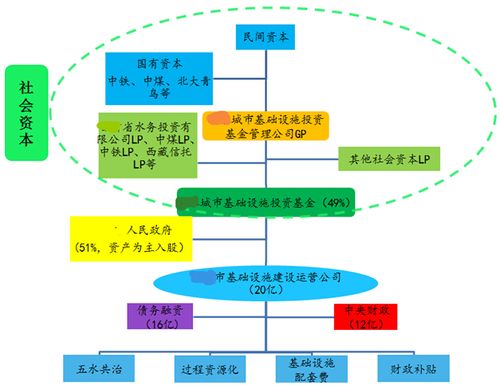 PPP项目融资用途？绿色项目ppp作用-图3