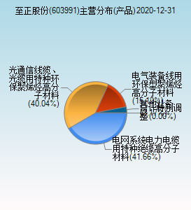 至正股份主营业务？至正股份新项目-图2