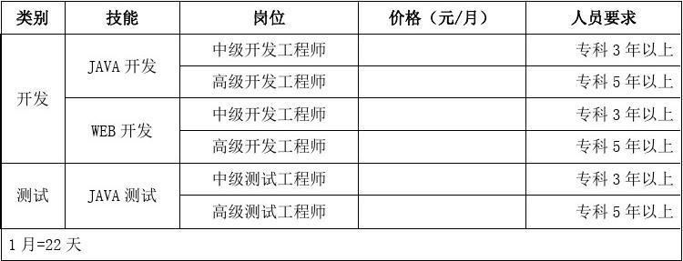 劳务外包招标报价技巧及方法？外包项目估价系统-图1