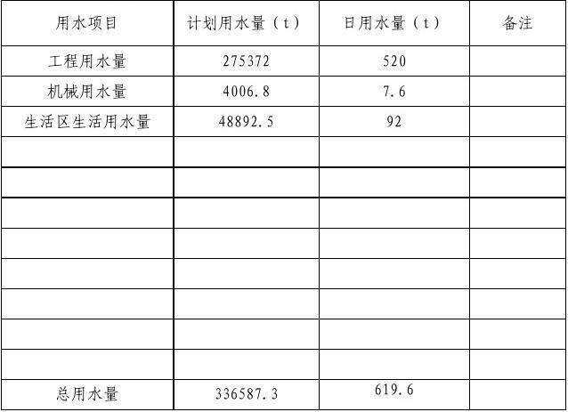 建筑工程的用水用电比例为多少？项目用水用电需求-图3