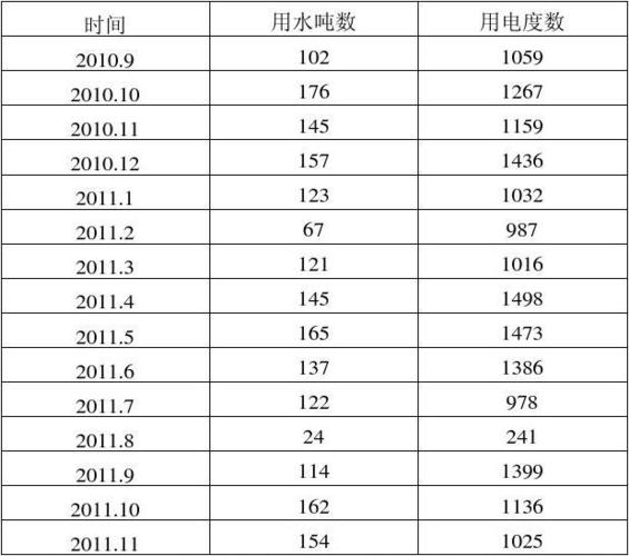 建筑工程的用水用电比例为多少？项目用水用电需求-图2