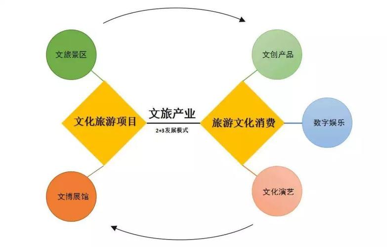 文化的功能有哪四个？功能整合  推动项目-图2