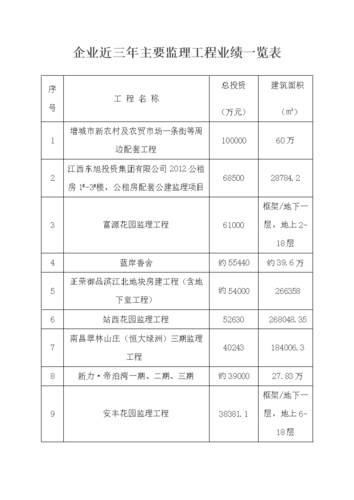 工程主要业绩表怎么填？项目业绩金额描述-图2