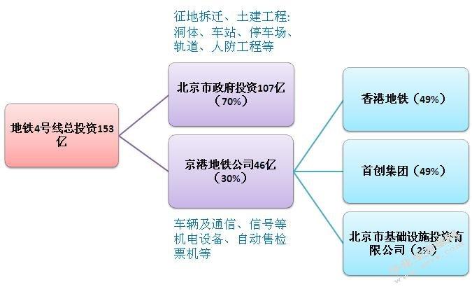 地铁ppp模式还是国企么？中铁地铁ppp项目-图3