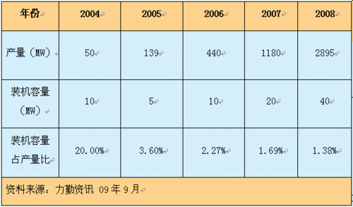 光伏发电成本？项目峰值 土地成本-图3