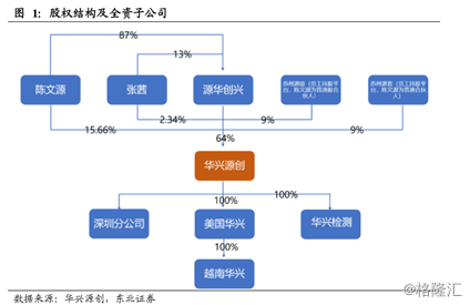 华兴资本组织架构？项目执行董事 华兴-图2