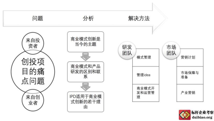 怎么选创投的项目？创投项目信息-图2