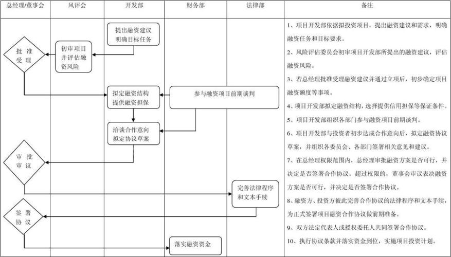 股权的最佳方案和流程？项目融资流程(股权)-图1