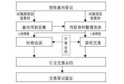 股权的最佳方案和流程？项目融资流程(股权)-图3