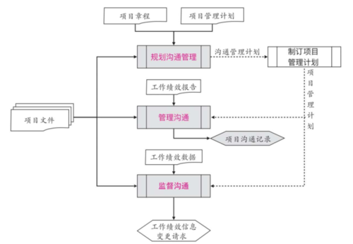 项目实施的调度流程是什么？与项目各方沟通-图2