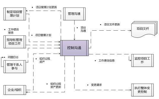 项目实施的调度流程是什么？与项目各方沟通-图3