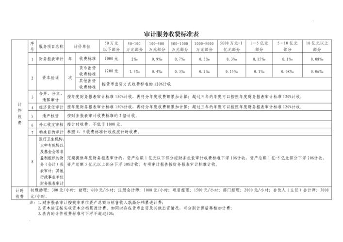 财务审计收费标准？财务审计项目收费-图3