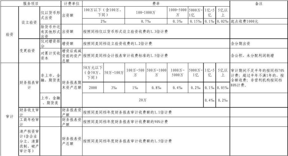 财务审计收费标准？财务审计项目收费-图1