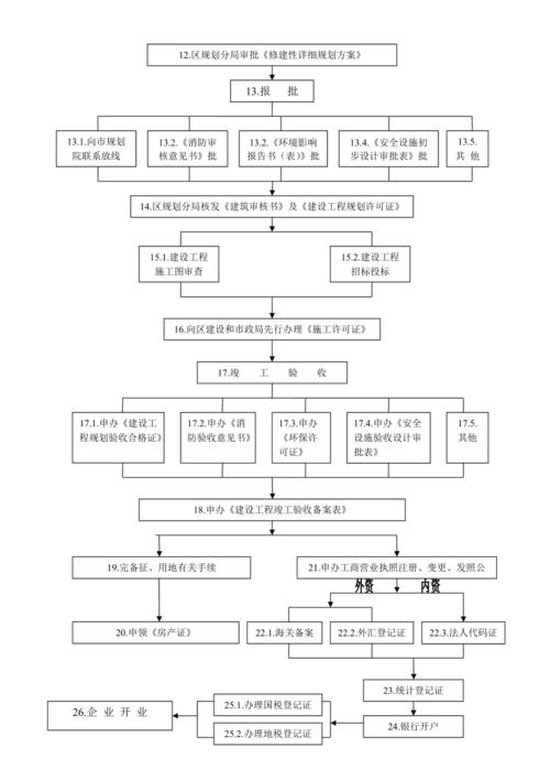 产业园审批流程？产业项目审批程序-图1