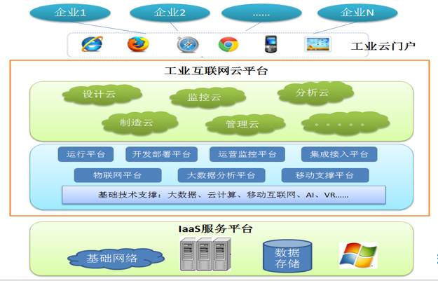 什么是工业互联网云平台？国内工业云项目-图3