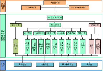 什么是工程建筑3p模式？项目运营方式说明-图3