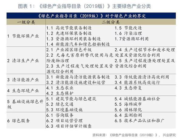 绿色产业包括哪些内容？绿色产业项目目录-图2