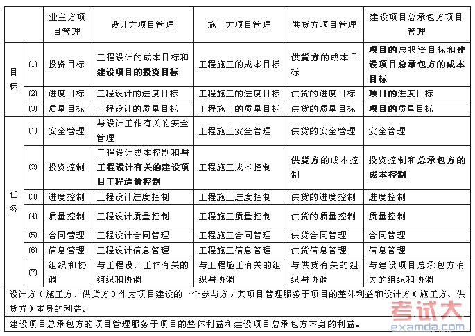 建设工程四大措施怎样区分？项目的经济目标-图1