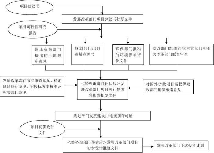 项目立项流程？发改委固定项目投资-图3