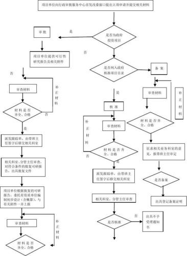 项目立项流程？发改委固定项目投资-图2