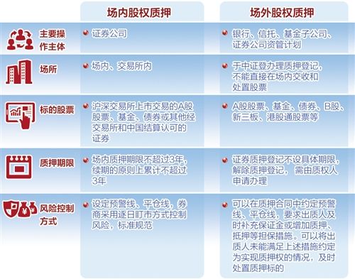 质押比例多少为正常？股权质押存量项目-图3