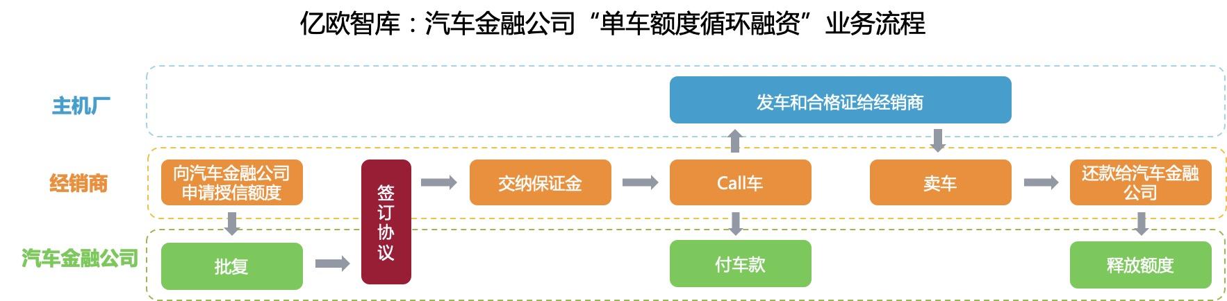 4S店库存融资和第三方监管的区别是什么哪个？车辆库存融资项目-图1