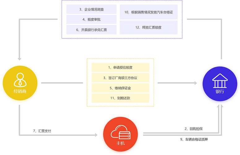 4S店库存融资和第三方监管的区别是什么哪个？车辆库存融资项目-图2