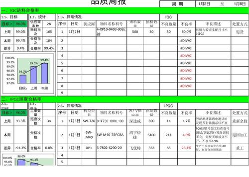 品质周报表怎么做？品质报表项目-图2