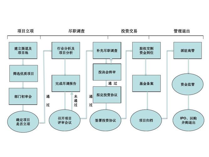 vcsel芯片工艺流程？vc项目投资流程-图3