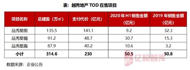 越秀地产排名？越秀地产项目年报-图3