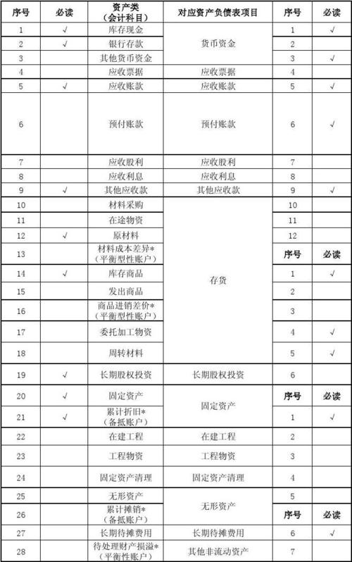 会计报表的项目名称？报表增加项目是-图1