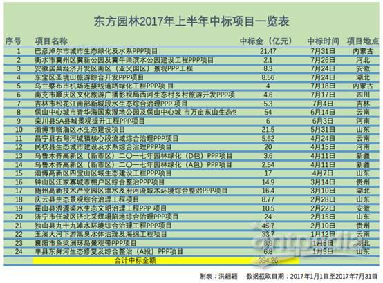 东方园林ppp项目明细？东方园林项目总-图2