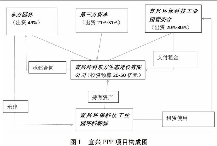 东方园林ppp项目明细？东方园林项目总-图3