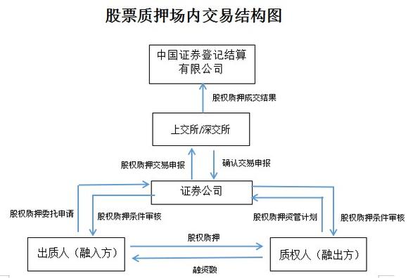 应收账款质押的概念是什么？股票质押项目要素-图1