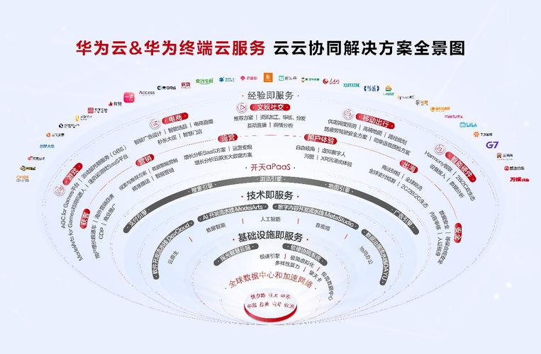 华为云下设几个部门？实施华为云项目-图2