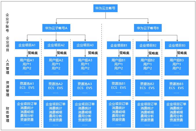 华为云下设几个部门？实施华为云项目-图3