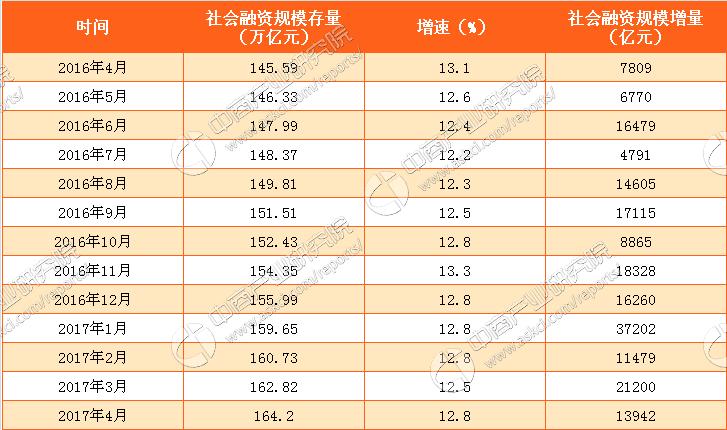 社会融资规模增量和存量什么意思？融资平台存量项目-图1