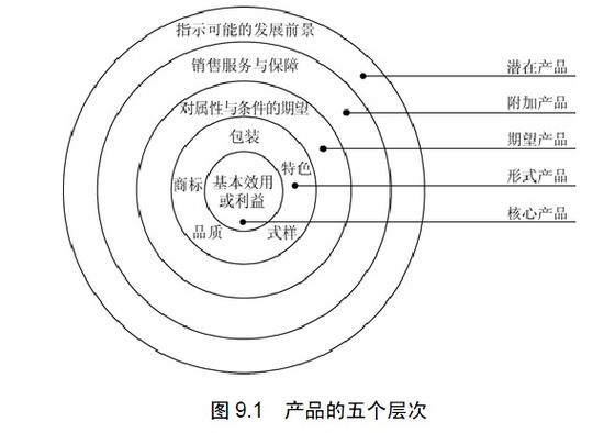 市场拓展的三个基本步骤？市场的项目类别-图1