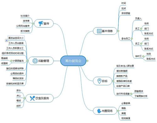 市场拓展的三个基本步骤？市场的项目类别-图3