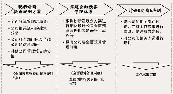 项目预算管理的基本方法？项目实施效能管理-图2